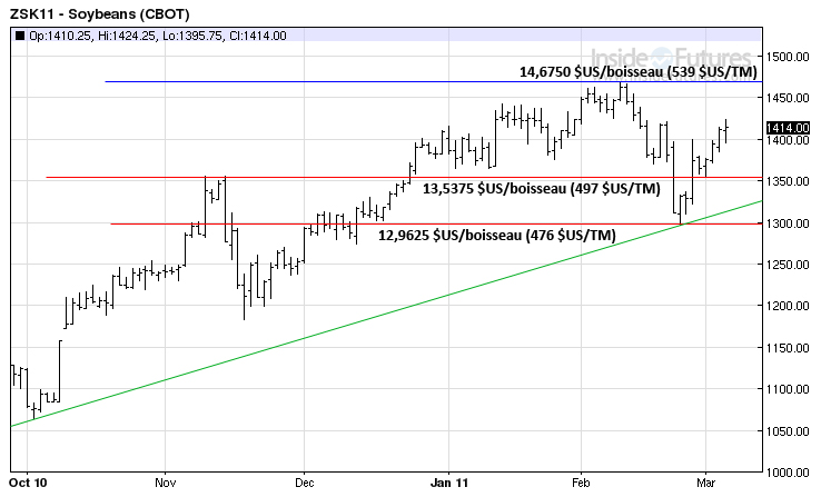 Soy tech MT 4 march 2011